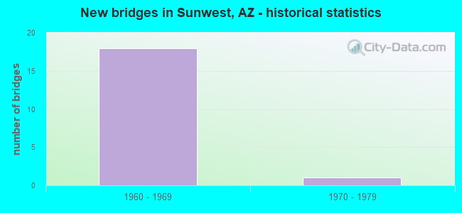 New bridges in Sunwest, AZ - historical statistics