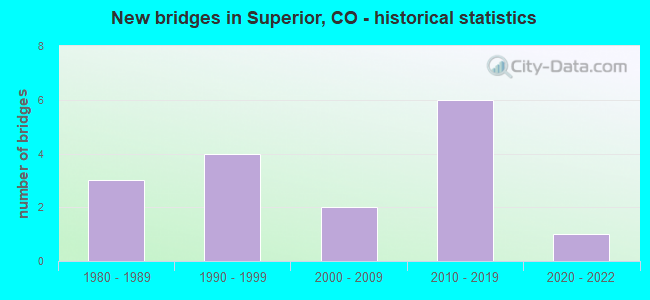 New bridges in Superior, CO - historical statistics