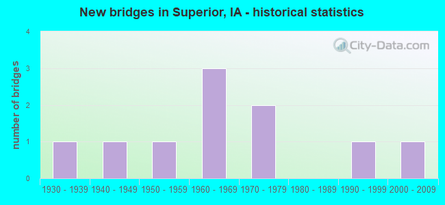 New bridges in Superior, IA - historical statistics