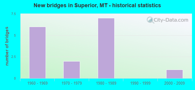 New bridges in Superior, MT - historical statistics