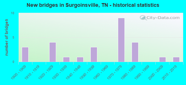 New bridges in Surgoinsville, TN - historical statistics
