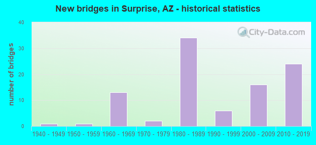 New bridges in Surprise, AZ - historical statistics