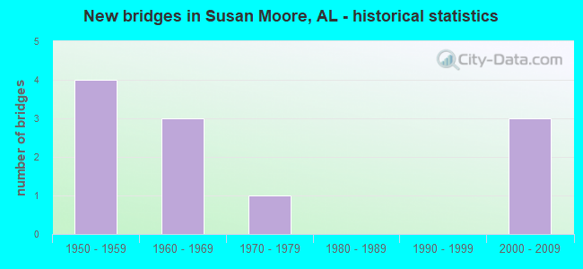 New bridges in Susan Moore, AL - historical statistics