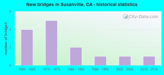New bridges in Susanville, CA - historical statistics