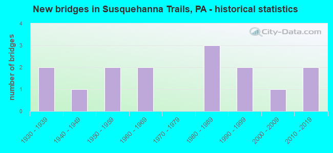 New bridges in Susquehanna Trails, PA - historical statistics