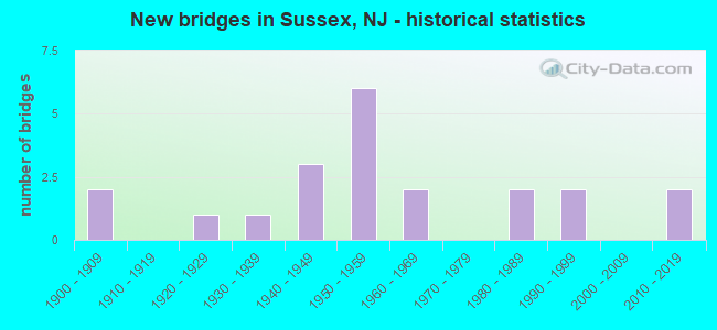 New bridges in Sussex, NJ - historical statistics