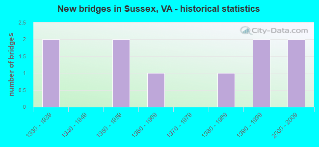 New bridges in Sussex, VA - historical statistics
