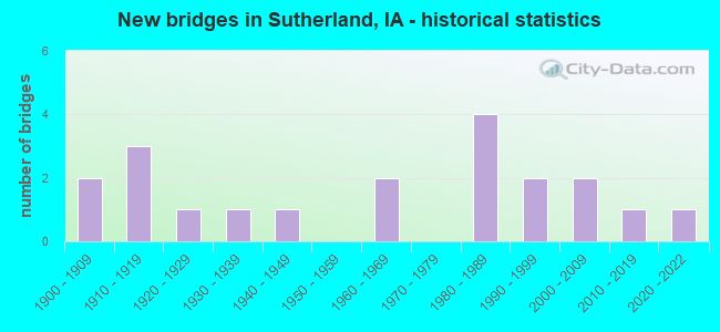 New bridges in Sutherland, IA - historical statistics