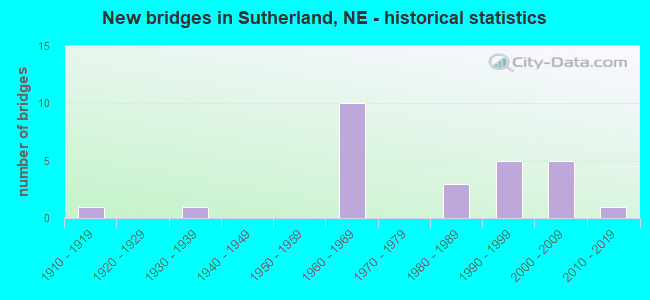 New bridges in Sutherland, NE - historical statistics