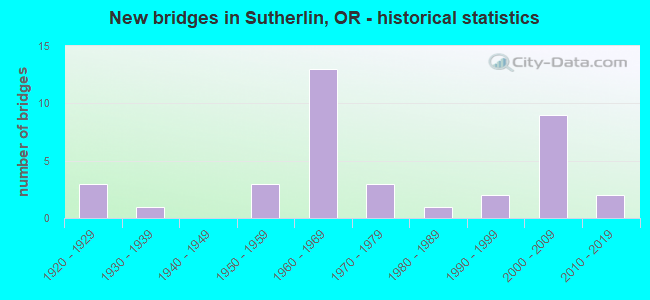 New bridges in Sutherlin, OR - historical statistics