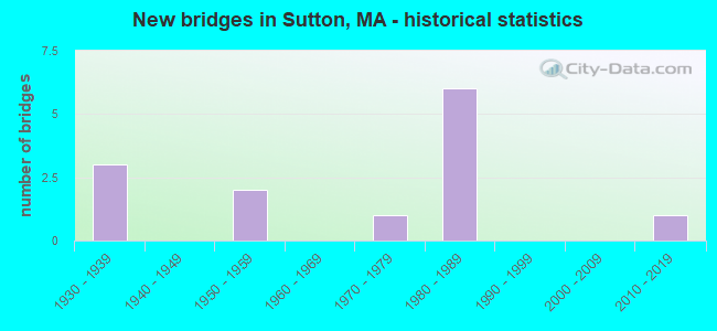 New bridges in Sutton, MA - historical statistics