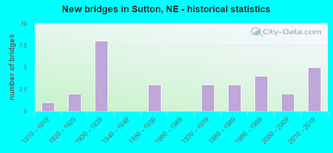 New bridges in Sutton, NE - historical statistics