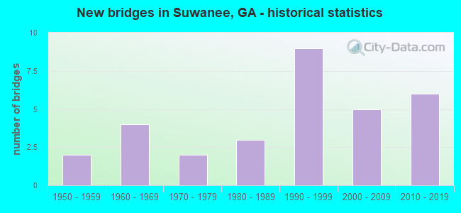 New bridges in Suwanee, GA - historical statistics