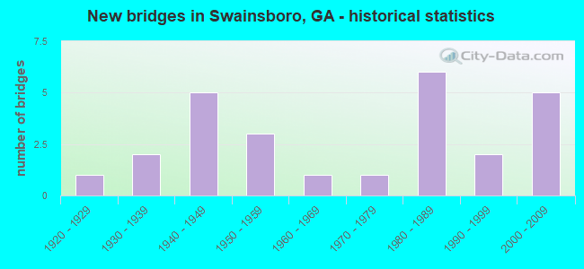 New bridges in Swainsboro, GA - historical statistics