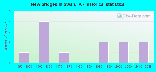 New bridges in Swan, IA - historical statistics