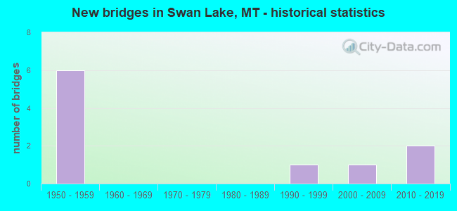 New bridges in Swan Lake, MT - historical statistics