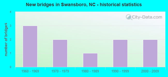 New bridges in Swansboro, NC - historical statistics