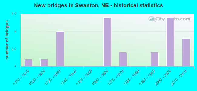 New bridges in Swanton, NE - historical statistics