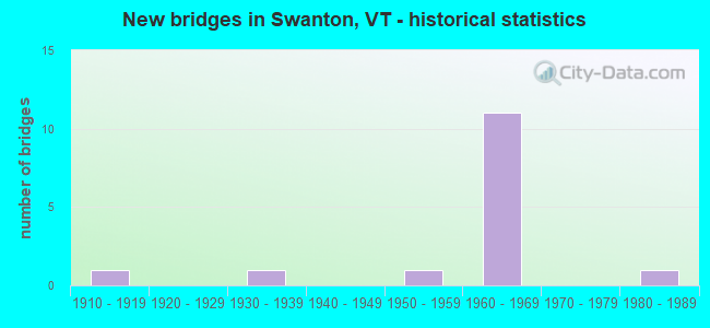 New bridges in Swanton, VT - historical statistics