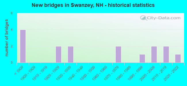 New bridges in Swanzey, NH - historical statistics