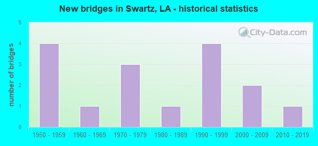 New bridges in Swartz, LA - historical statistics