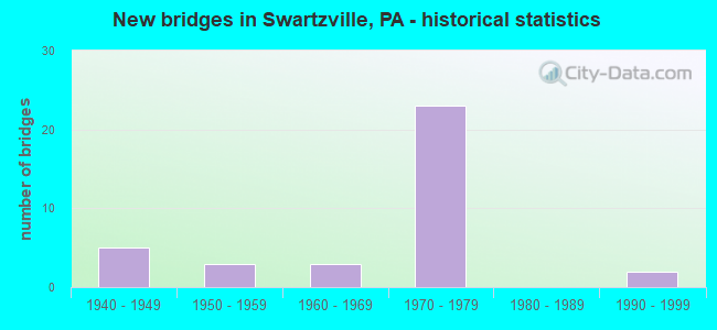 New bridges in Swartzville, PA - historical statistics