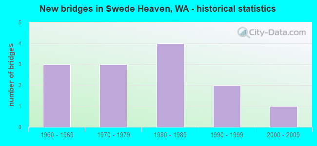 New bridges in Swede Heaven, WA - historical statistics