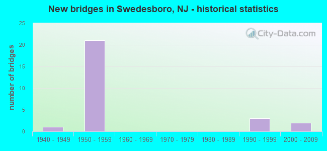 New bridges in Swedesboro, NJ - historical statistics