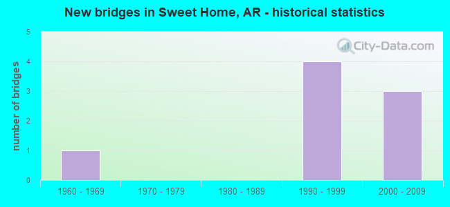 New bridges in Sweet Home, AR - historical statistics