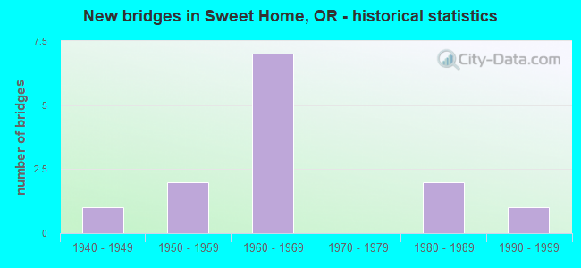 New bridges in Sweet Home, OR - historical statistics