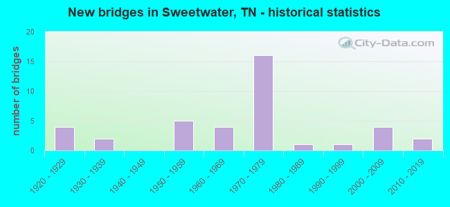 New bridges in Sweetwater, TN - historical statistics