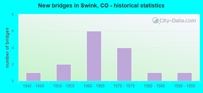 New bridges in Swink, CO - historical statistics