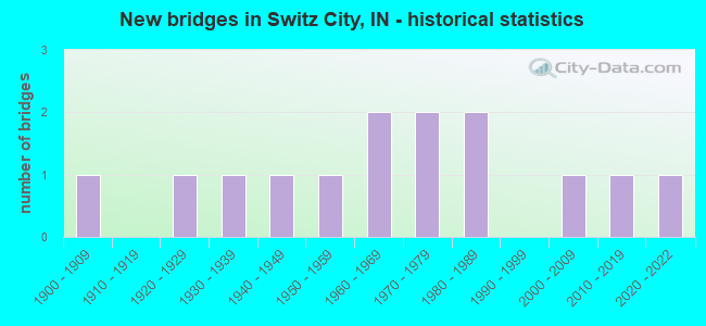 New bridges in Switz City, IN - historical statistics