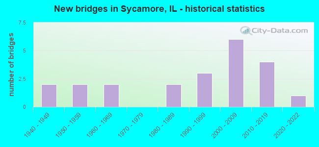 New bridges in Sycamore, IL - historical statistics