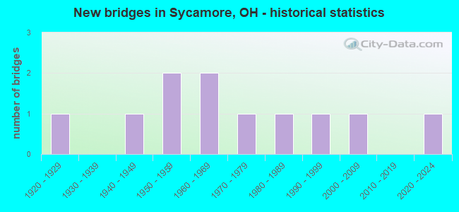 New bridges in Sycamore, OH - historical statistics