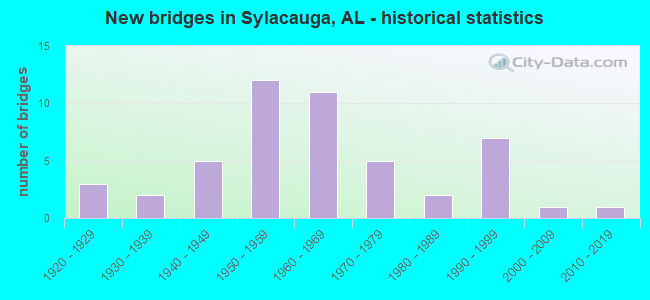 New bridges in Sylacauga, AL - historical statistics