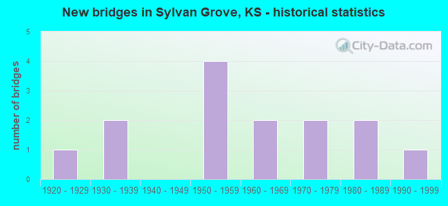 New bridges in Sylvan Grove, KS - historical statistics