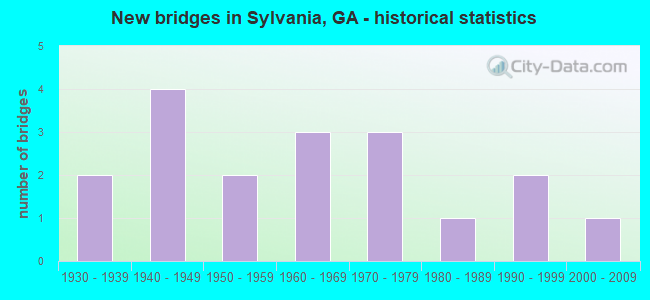 New bridges in Sylvania, GA - historical statistics