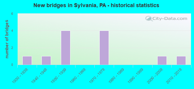 New bridges in Sylvania, PA - historical statistics