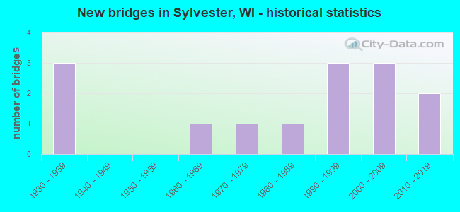 New bridges in Sylvester, WI - historical statistics