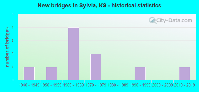 New bridges in Sylvia, KS - historical statistics