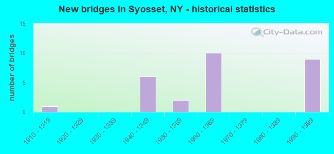 New bridges in Syosset, NY - historical statistics