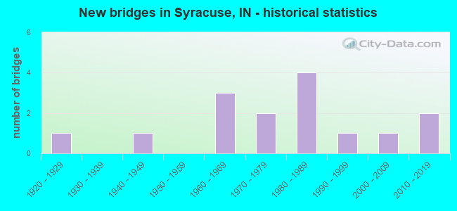 New bridges in Syracuse, IN - historical statistics