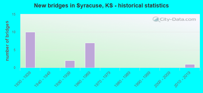 New bridges in Syracuse, KS - historical statistics