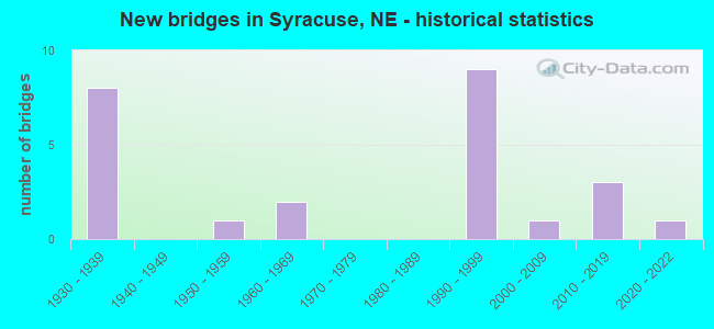 New bridges in Syracuse, NE - historical statistics