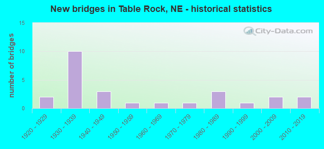 New bridges in Table Rock, NE - historical statistics