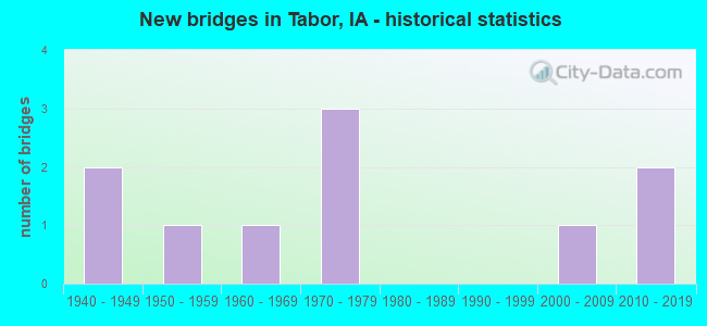 New bridges in Tabor, IA - historical statistics