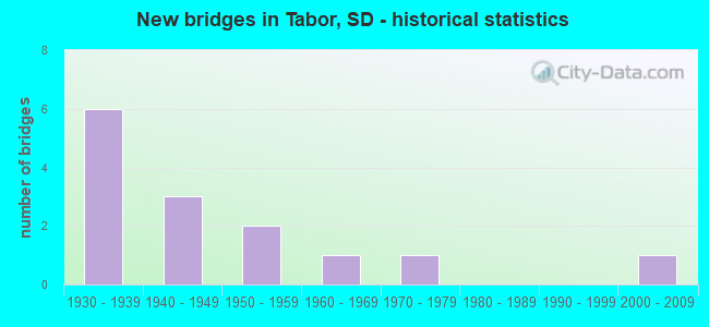 New bridges in Tabor, SD - historical statistics