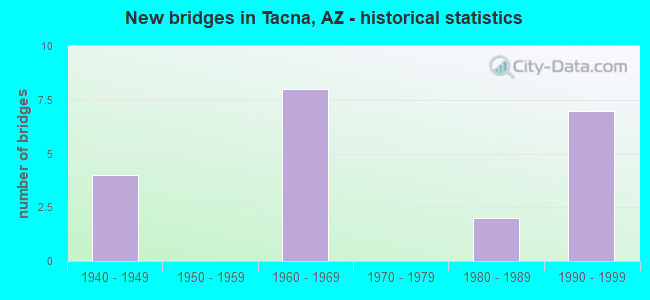 New bridges in Tacna, AZ - historical statistics