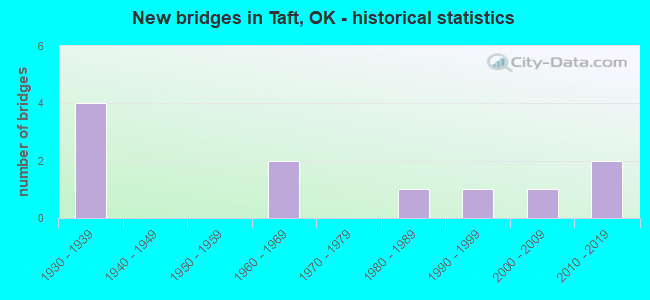 New bridges in Taft, OK - historical statistics